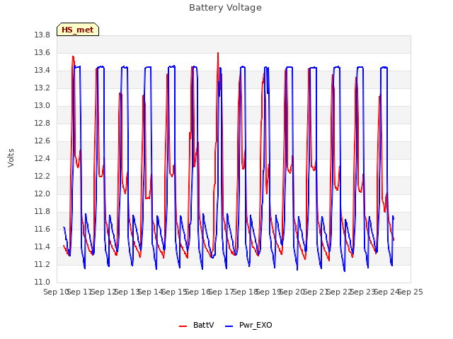 plot of Battery Voltage