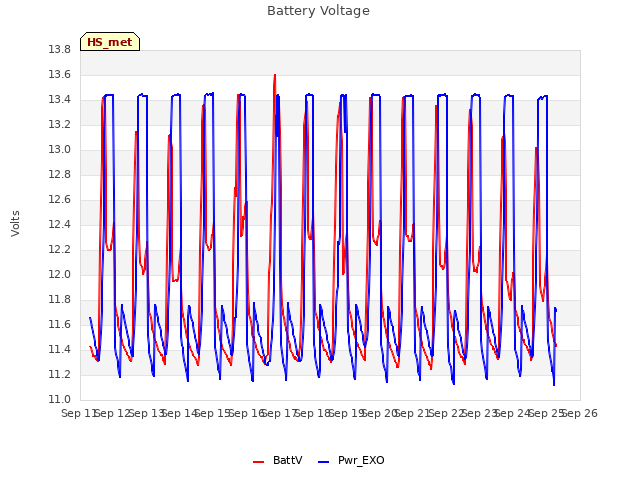 plot of Battery Voltage