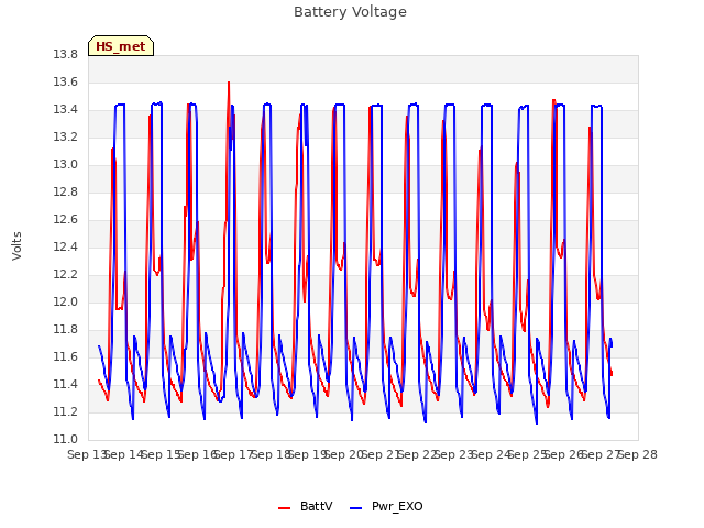 plot of Battery Voltage