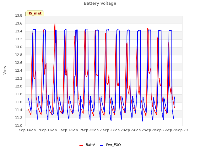 plot of Battery Voltage