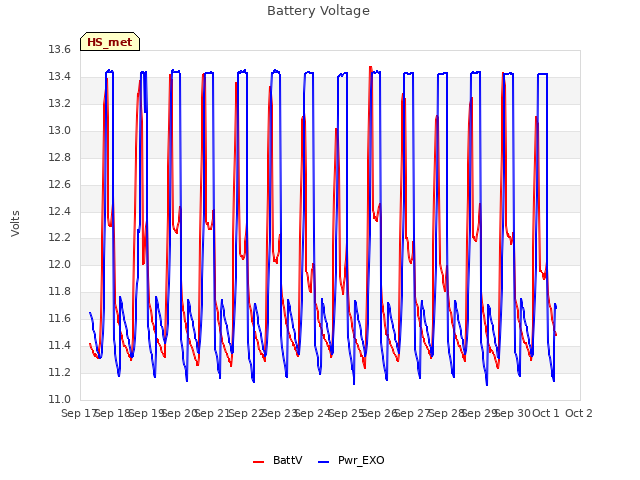 plot of Battery Voltage