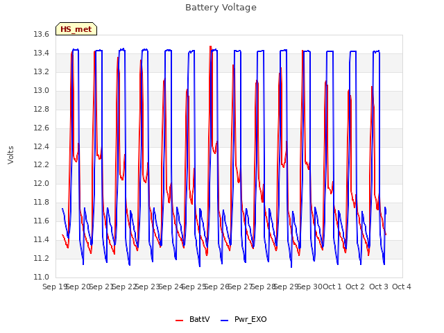 plot of Battery Voltage