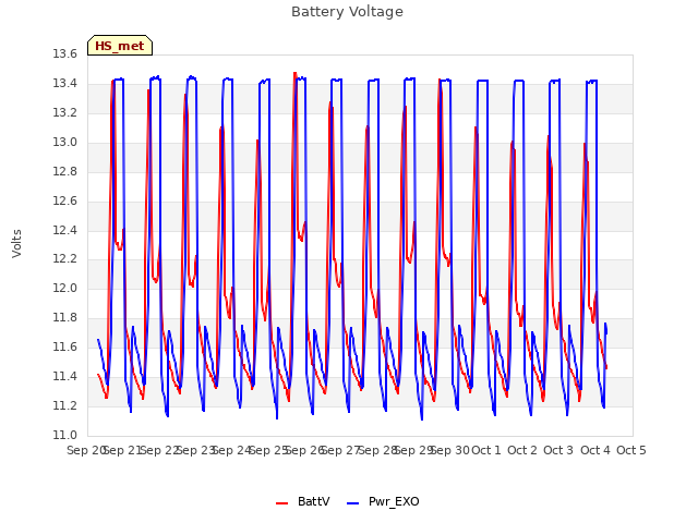 plot of Battery Voltage