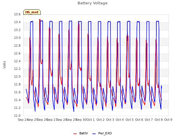 plot of Battery Voltage