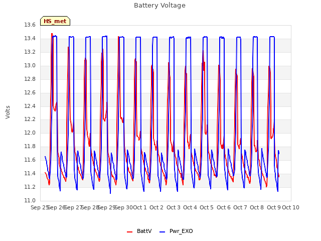 plot of Battery Voltage