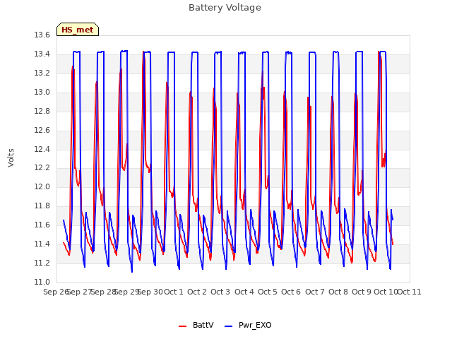 plot of Battery Voltage