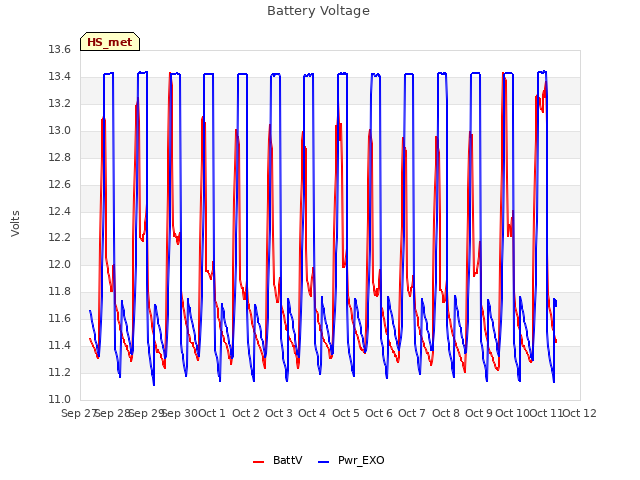 plot of Battery Voltage