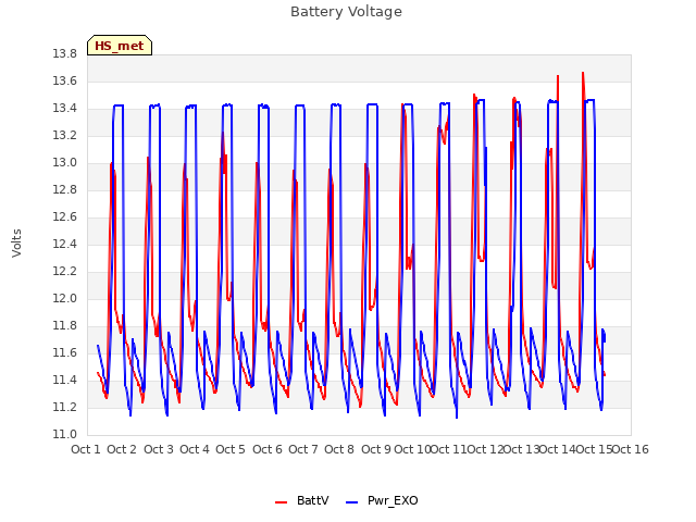 plot of Battery Voltage