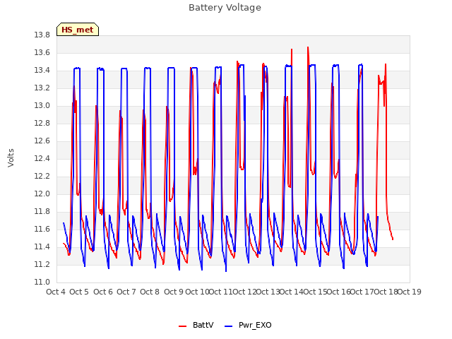 plot of Battery Voltage