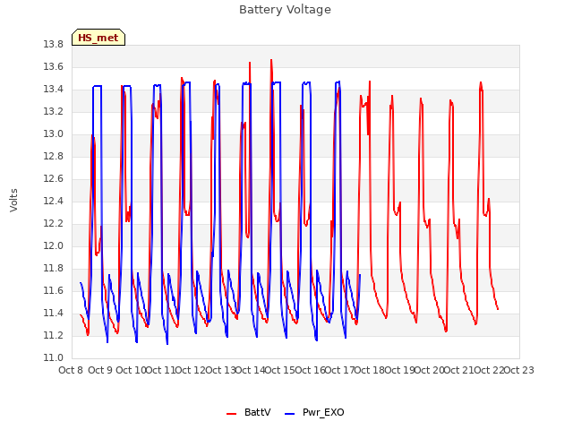 plot of Battery Voltage