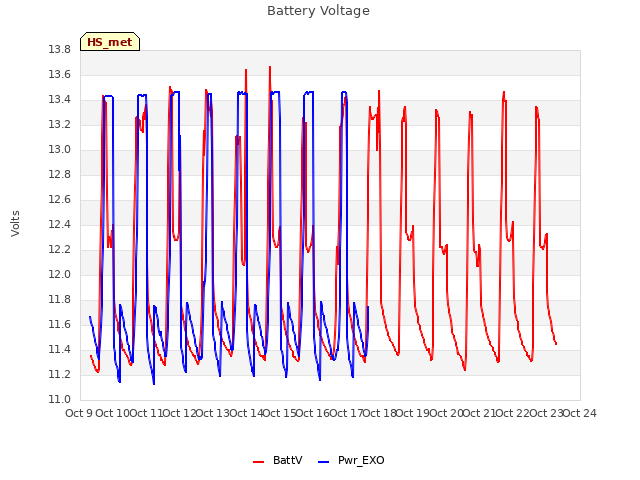 plot of Battery Voltage