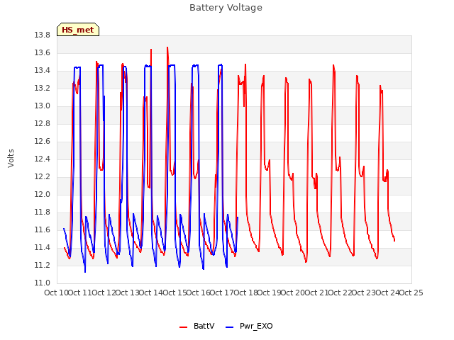 plot of Battery Voltage