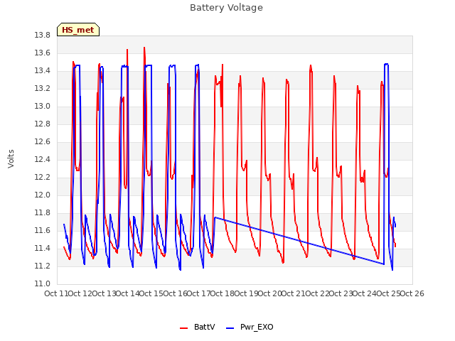 plot of Battery Voltage