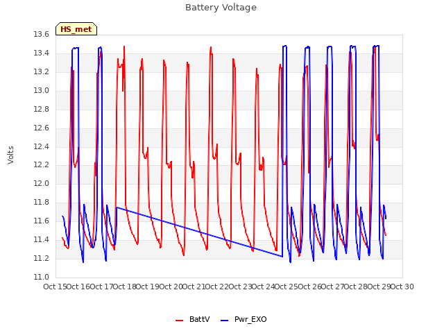 plot of Battery Voltage