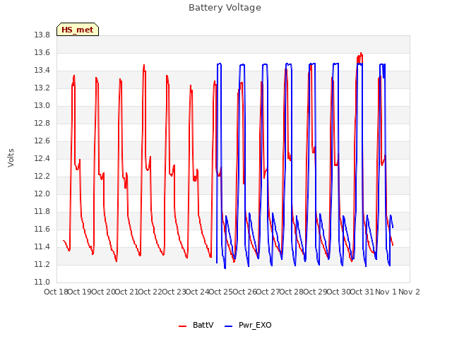 plot of Battery Voltage