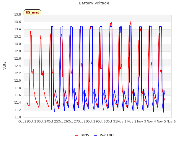 plot of Battery Voltage