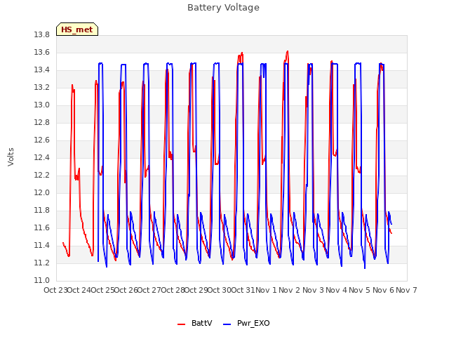 plot of Battery Voltage