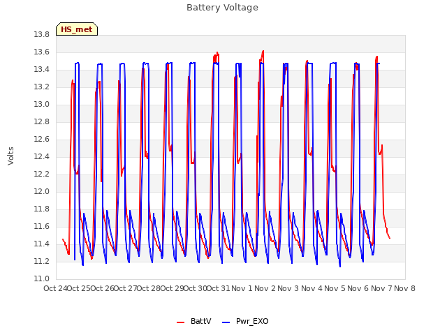 plot of Battery Voltage