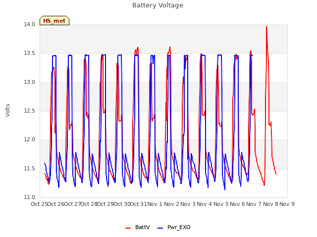 plot of Battery Voltage