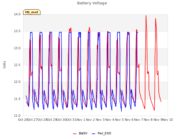 plot of Battery Voltage