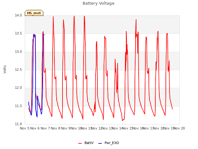 plot of Battery Voltage