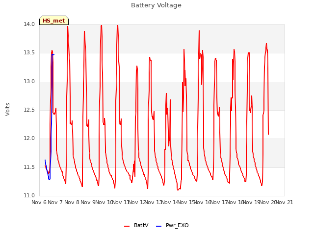 plot of Battery Voltage