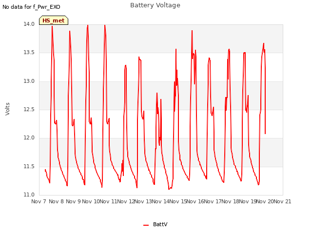 plot of Battery Voltage