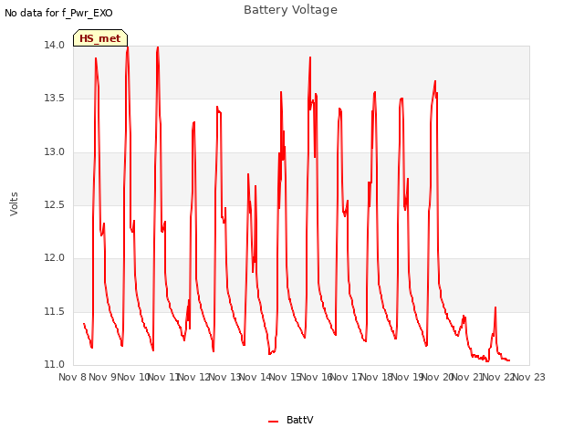 plot of Battery Voltage