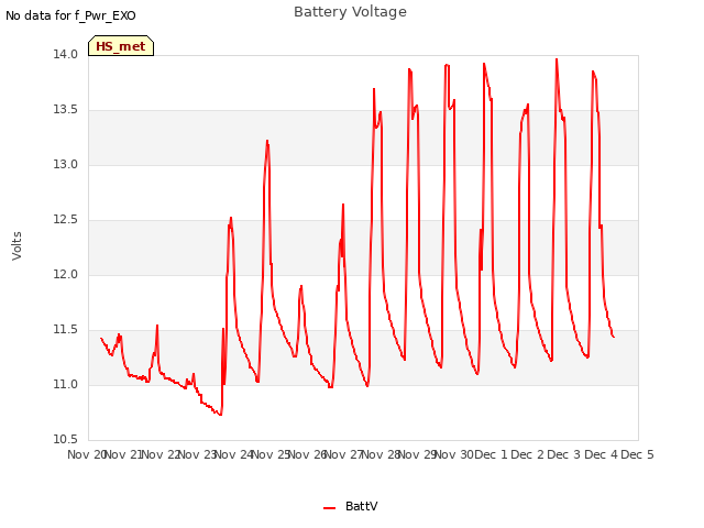 plot of Battery Voltage