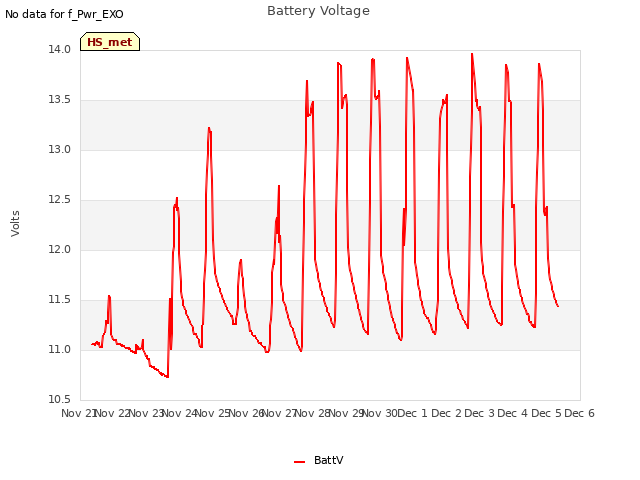 plot of Battery Voltage