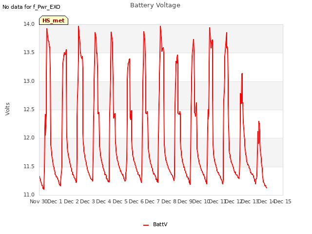 plot of Battery Voltage