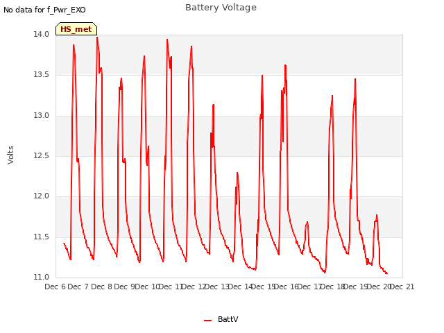 plot of Battery Voltage