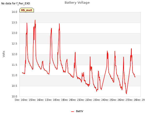 plot of Battery Voltage