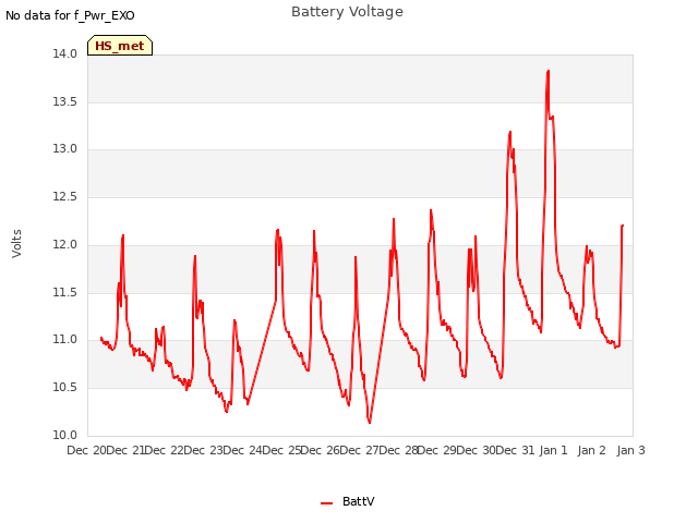 plot of Battery Voltage