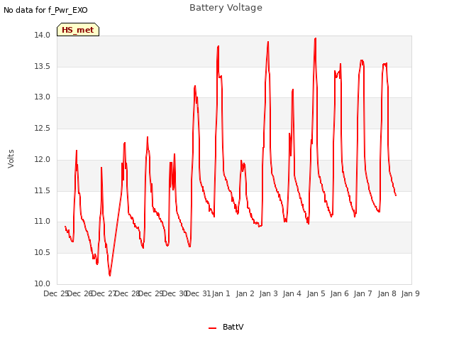 plot of Battery Voltage