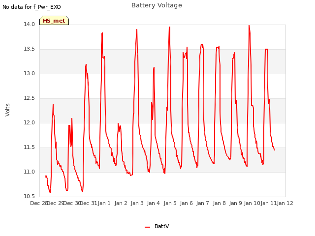 plot of Battery Voltage
