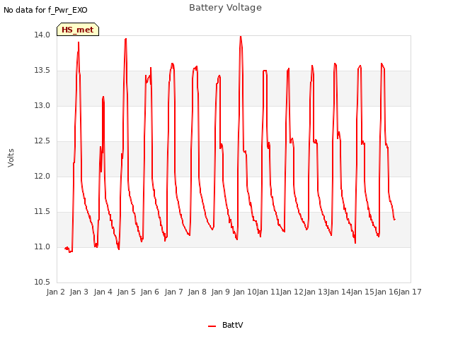 plot of Battery Voltage
