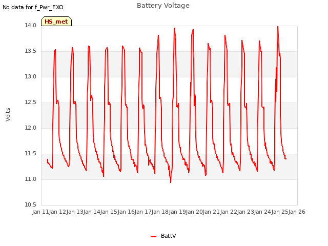 plot of Battery Voltage