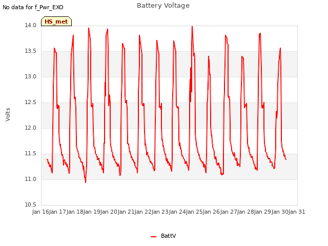 plot of Battery Voltage