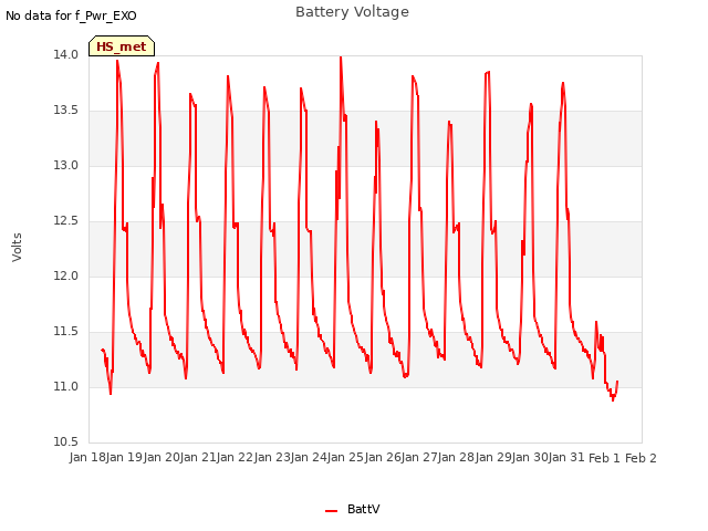 plot of Battery Voltage