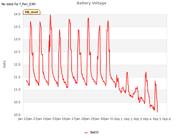plot of Battery Voltage