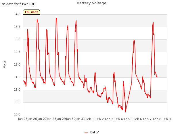 plot of Battery Voltage