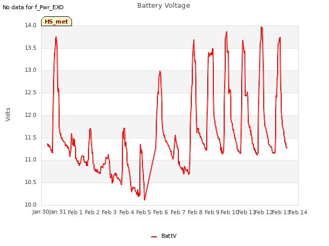 plot of Battery Voltage