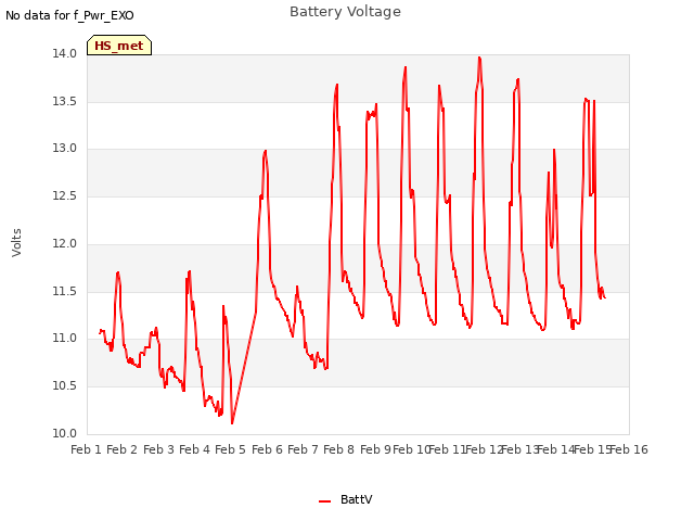 plot of Battery Voltage
