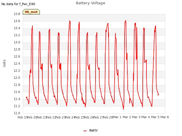 plot of Battery Voltage