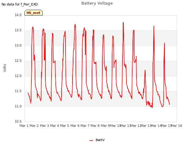 plot of Battery Voltage