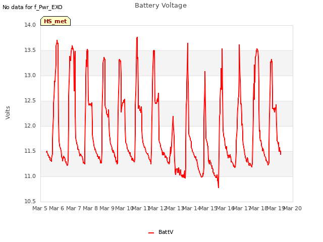 plot of Battery Voltage