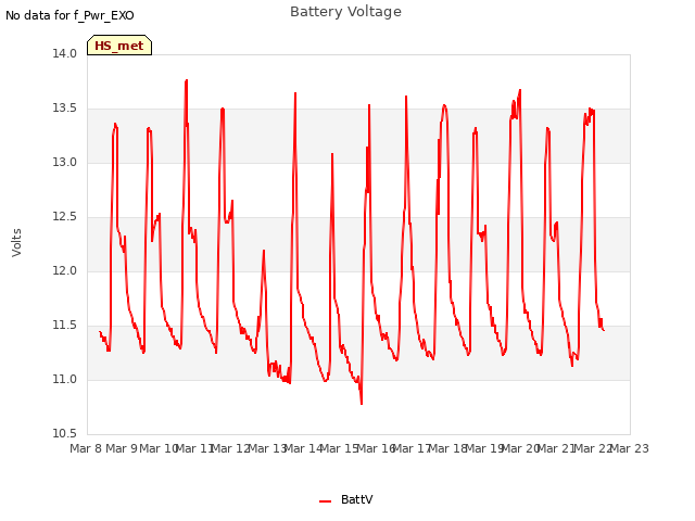 plot of Battery Voltage