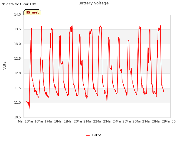 plot of Battery Voltage