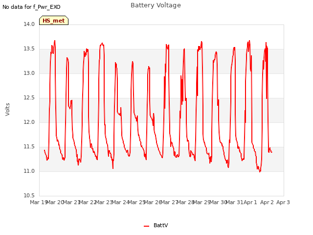 plot of Battery Voltage